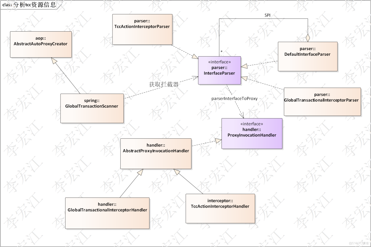 seata原理源碼分析(二)事務模式-TCC(一) 織入攔截器，rpc，資源分析 - 教程_全局事務_07