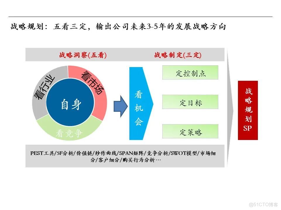 知識筆記：華為戰略規劃與執行的核心管理工具BLM模型_#人工智能_24
