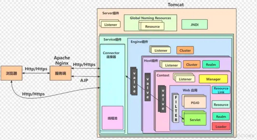 Java 面試高頻題：Tomcat 頂層架構怎麼答？看完這篇直接揹走滿分答案！_HTTP