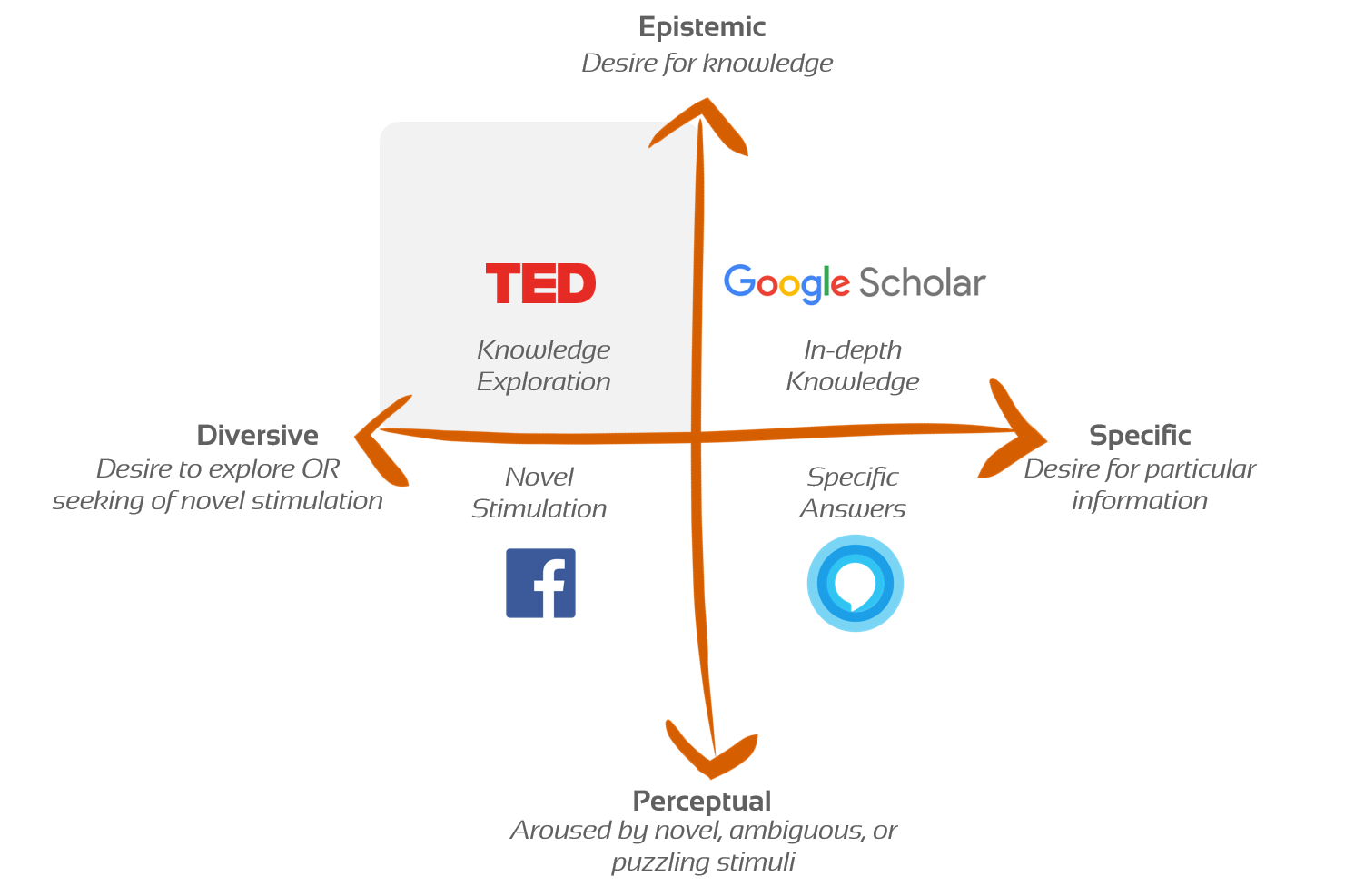Two lines crossing each other in the form of a cross which represents dimensions of curiosity, such as perceptual, epistemic, diversive, and specific based on Daniel Berlyne’s Theory of Human Curiosity