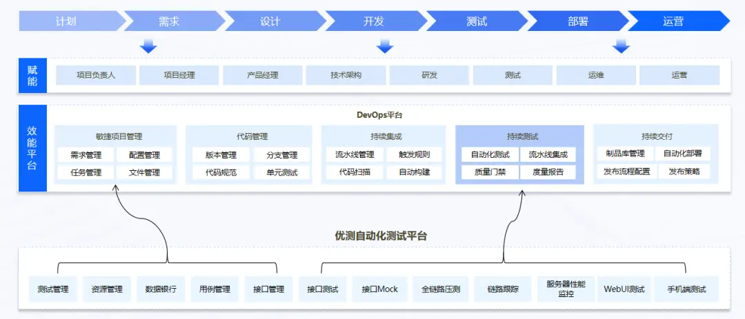 優測一體化測試平台全景圖