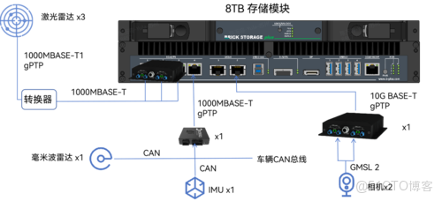 方案分享 | 賦能智慧隧道施工：工程車輛多模態數據採集方案_激光雷達_03