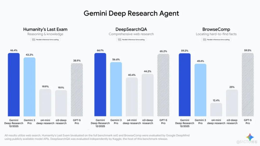 谷歌深夜開源“Gemini Deep Research Agent”，實現SOTA並以1/10成本挑戰！GPT‑5 Pro！_緩存_04