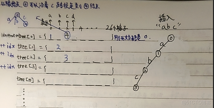 詳細介紹：高階數據結構 --- Trie 樹_結點_04