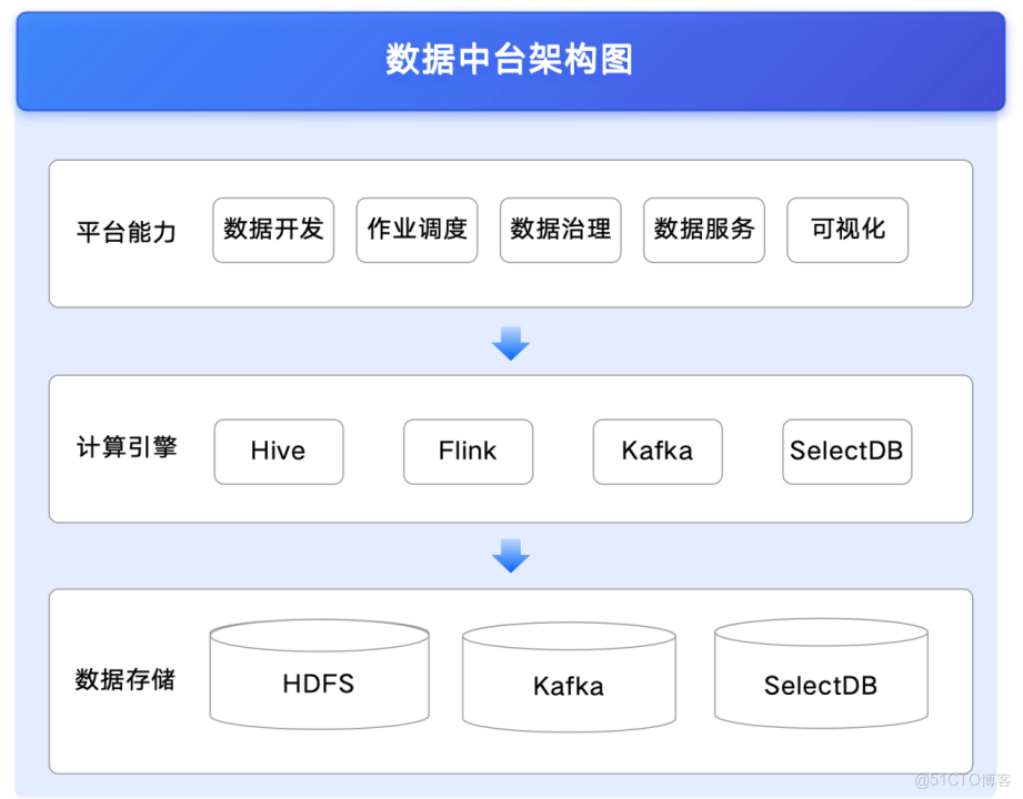 基於 SelectDB 的數據中台方案.PNG