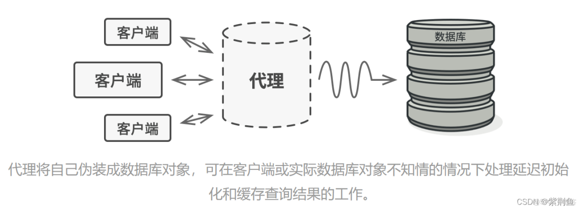 【愚公系列】2022年05月 二十三種設計模式(十二)-代理模式(Proxy Pattern)_5月月更_愚公搬代碼_ide_03