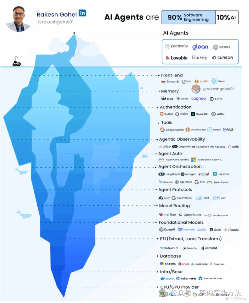 智能體架構的真相：90%是軟件工程，10%是AI_AIGC