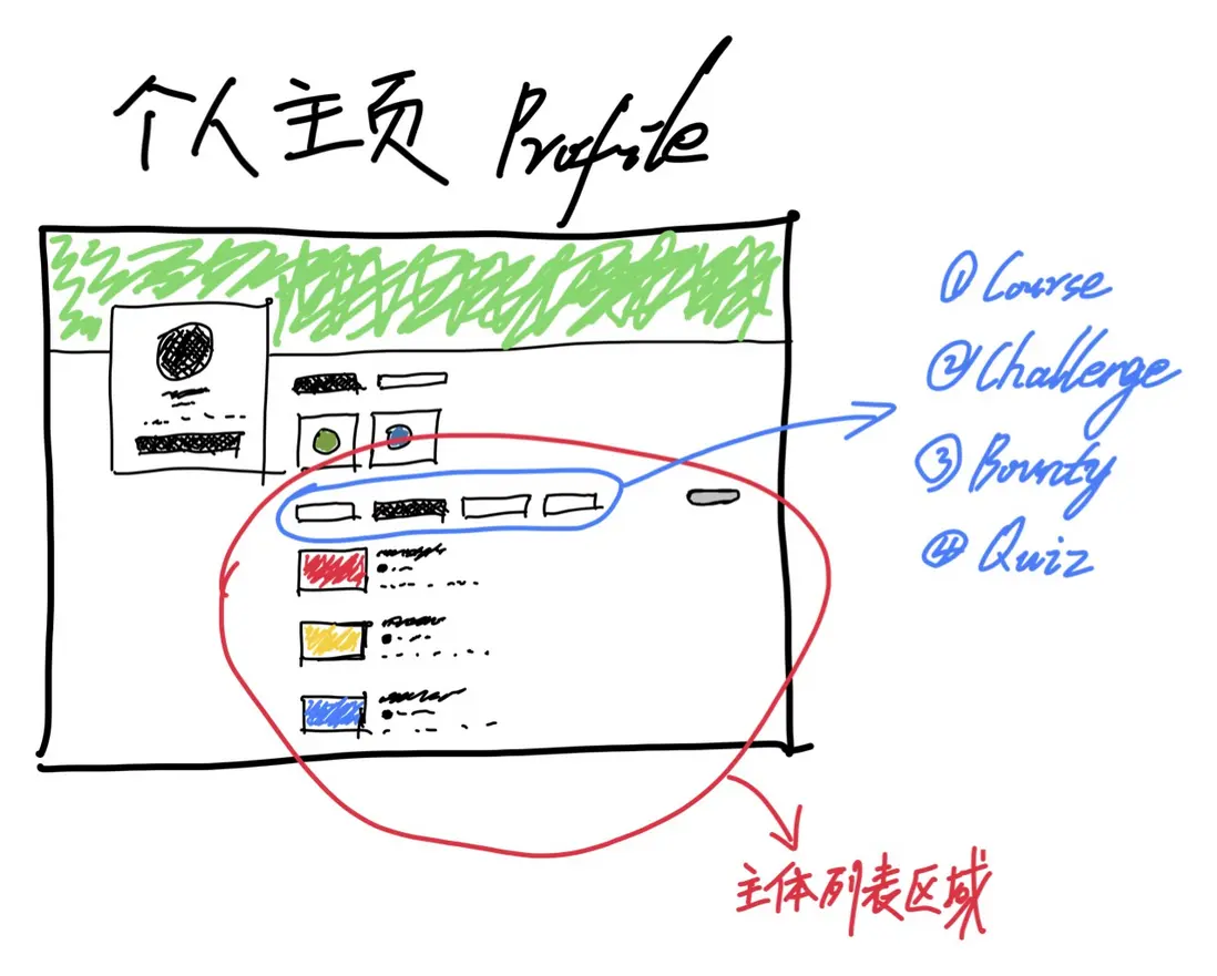 「個人主頁」頁面佈局結構