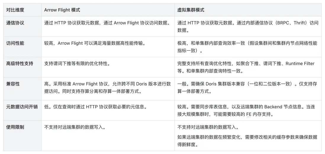  Doris Catalog 核心設計.png