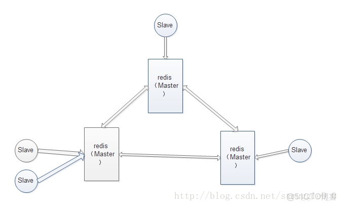 redis 最新版本教程_#架構