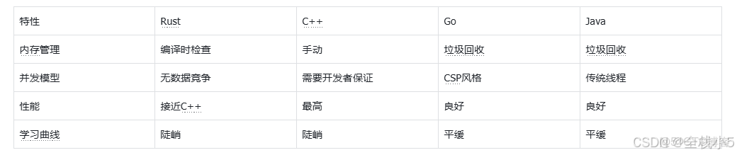 【Rust】系統編程語言的核心語法以及常見應用場景淺談：系統、Web、網絡、命令行_Rust