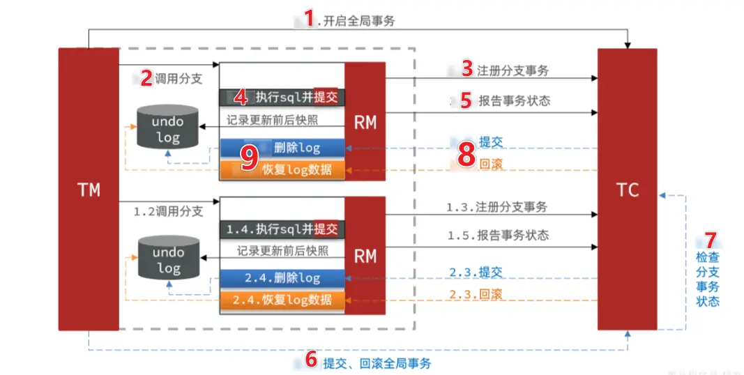 AT模式的執行流程