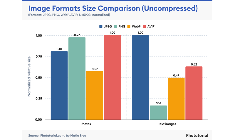 Size comparison of uncompressed JPEG, PNG, WebP, and AVIF photos and text images.