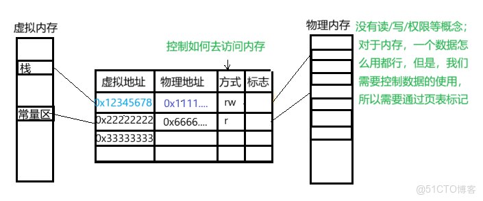[Linux]同址不同存？進程內存玄機_物理內存_05