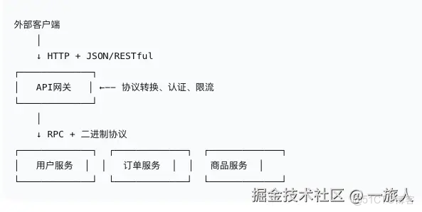 有了TCP為什麼還需要HTTP？再用RPC？這次徹底講明白了_RPC