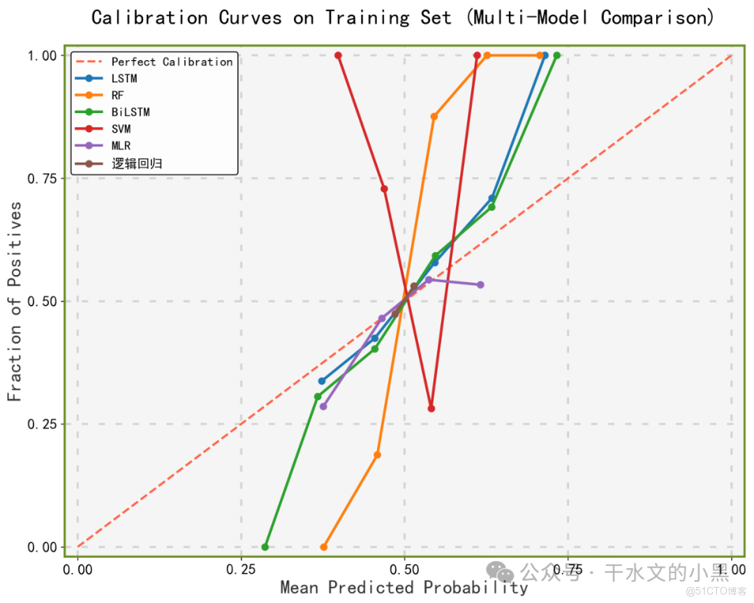 python科研繪圖-繪製多模型對比校準曲線_加載