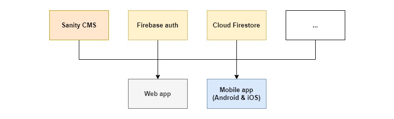 A diagram showing that both the web app and mobile app interact with Sanity CMS, Firebase Auth, Cloud Firestore, and there is also one empty box with an ellipsis inside