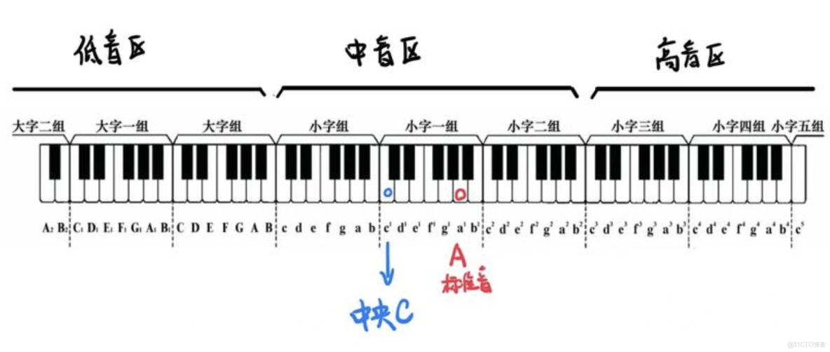 ﻿103用Python解碼音樂奧秘！自然大調+鋼琴結構+循環美學一次性掌握_Python_04