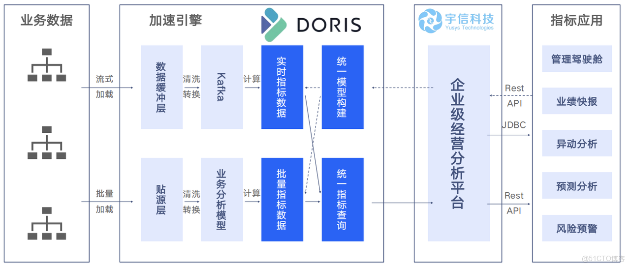 02 解除數據枷鎖：實現流批一體指標加工.png