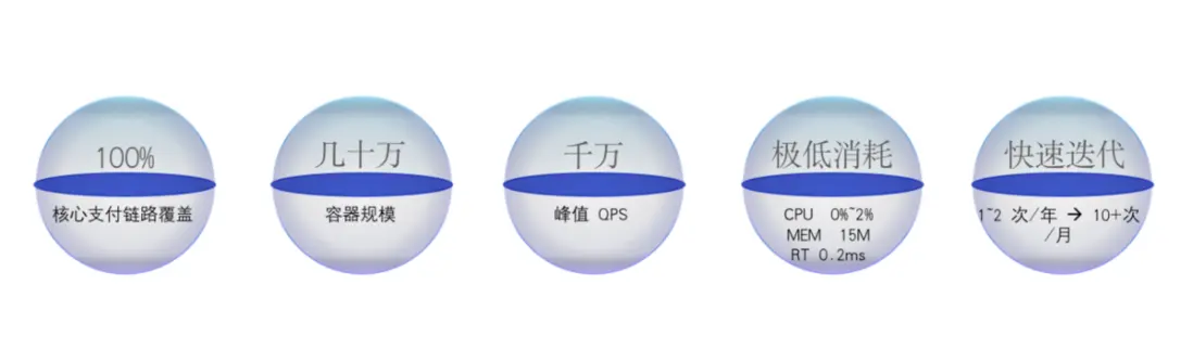 2019 年 MOSN在螞蟻落地效果