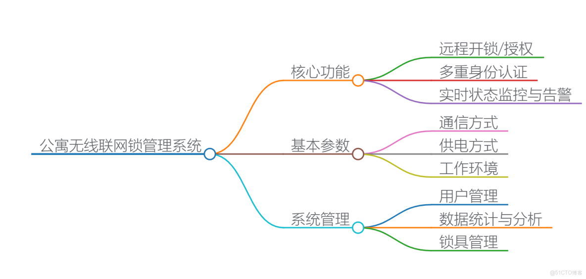 關於智能聯網鎖系統的技術參數和應用場景的問題。參考多奧智能無線聯網鎖系統的詳細參數，需要了解該系統的市場定位、競爭優勢以及在不同公寓和辦公場景中的應用價值與實施效果。_門禁鎖_05