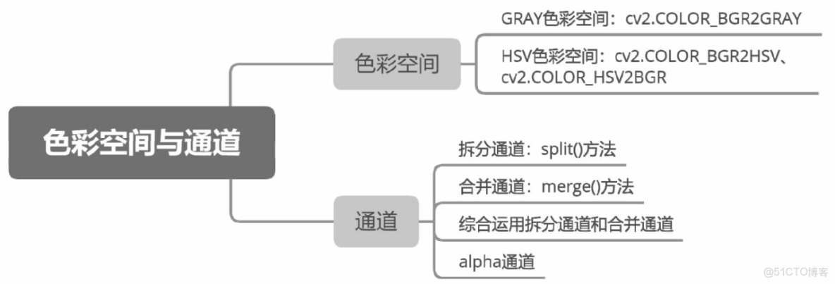 Python 數據科學入門教程：OpenCV_#計算機視覺_61