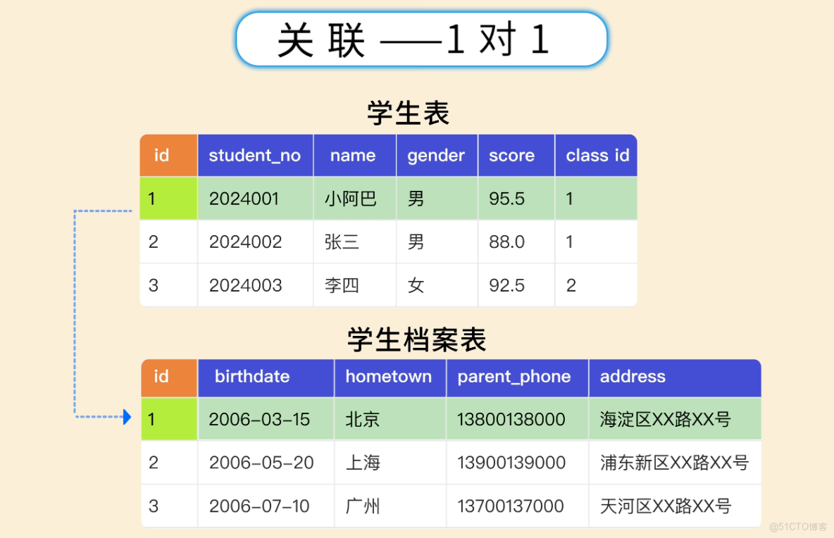 MySQL 從入門到刪庫跑路，保姆級教程！傻子可懂_數據_08