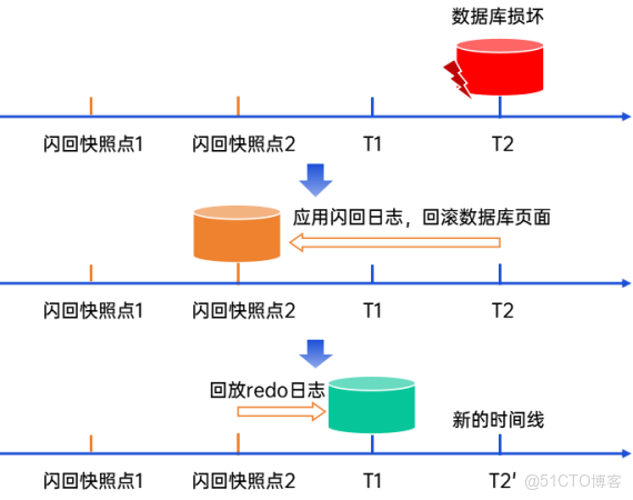 YashanDB V23.5：YAC高可用全面升級，全庫閃回、SCAN與VIP、主備自動切換……_數據庫_05