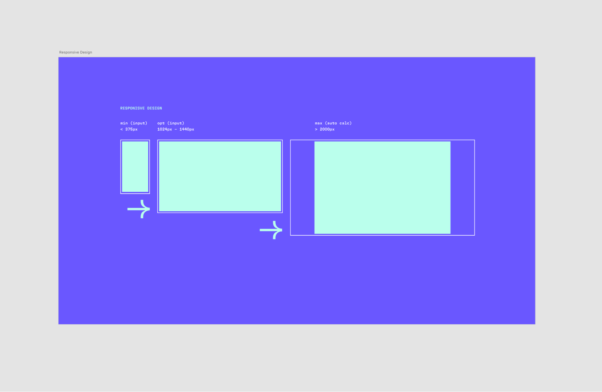 Responsive design for the design on mobile (min), desktop (opt) and larger screens (with wrapper)