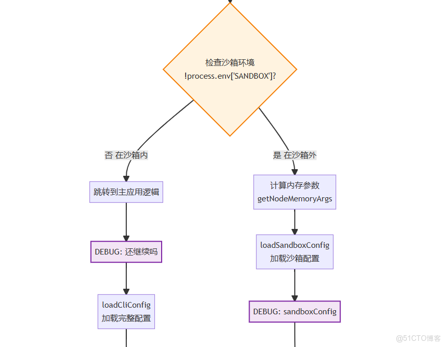 Gemini cli 源碼分析之-Gemini CLI 項目啓動和初始化流程_#AI編程_06