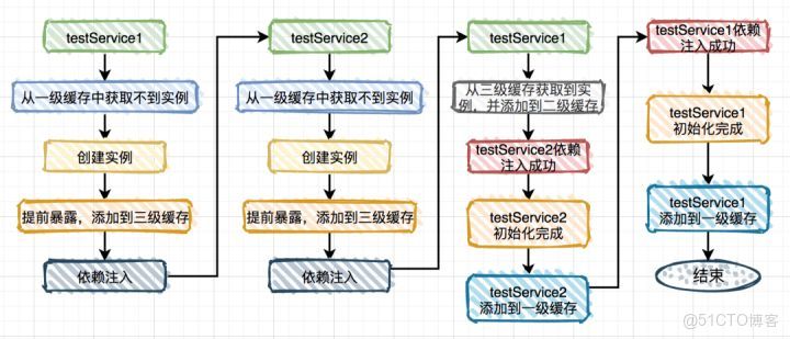 SpringFramework：循環依賴與三級緩存_緩存_03