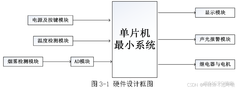 基於單片機的家庭火災警報系統設計_基於單片機的火災報警系統設計_#單片機_03