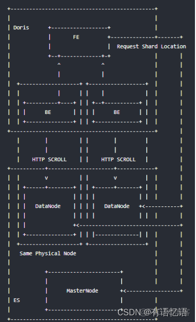 Doris能否替代spark_#spark_05