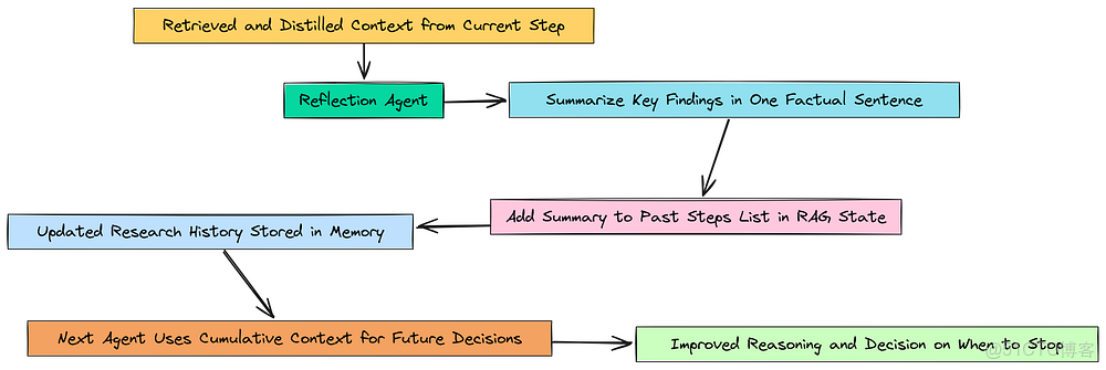 【收藏必學】構建深度思考型智能體 RAG 流水線：解決複雜查詢的完整指南_#大模型入門_16