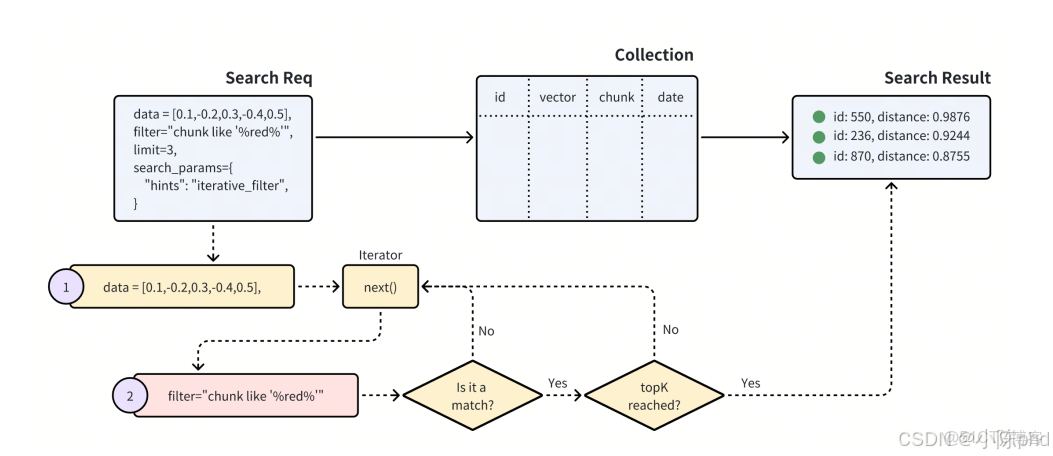 RAG從入門到精通（九）——Milvus數據庫操作介紹及索引類型介紹_主鍵_13