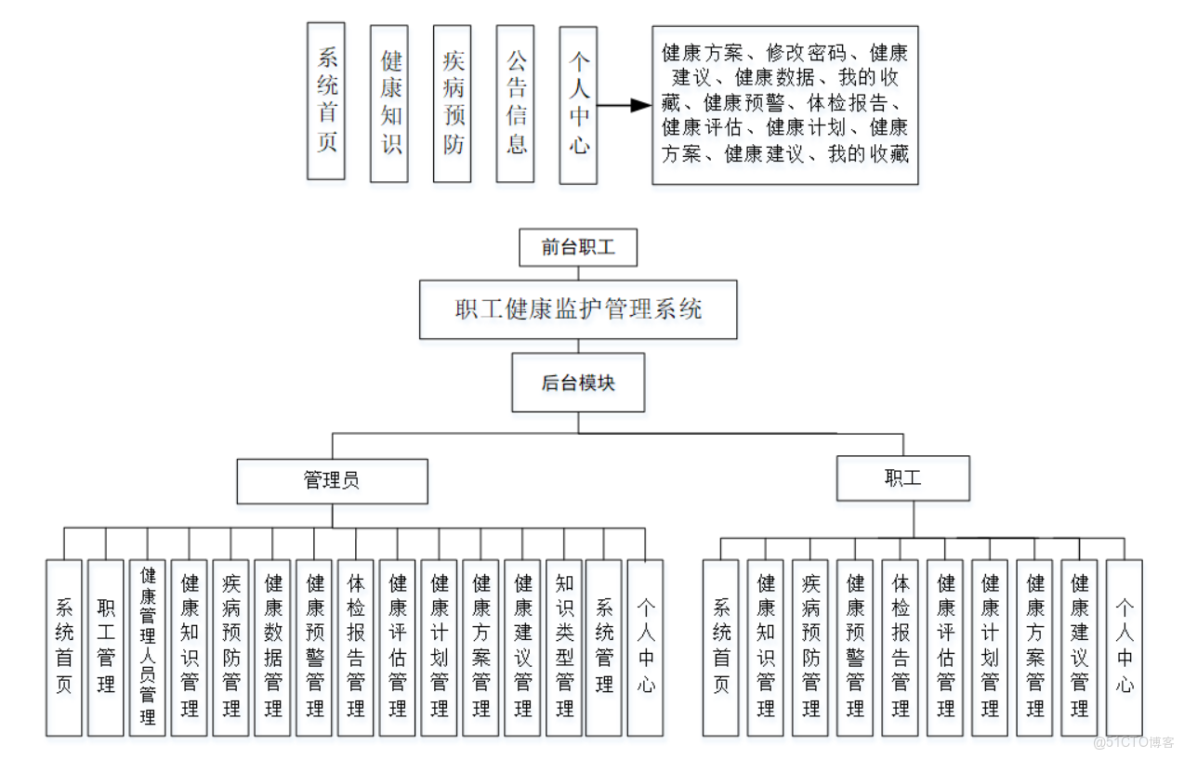 基於SpringBoot的職工健康監護管理系統-計算機畢業設計源碼+LW文檔_管理系統_04