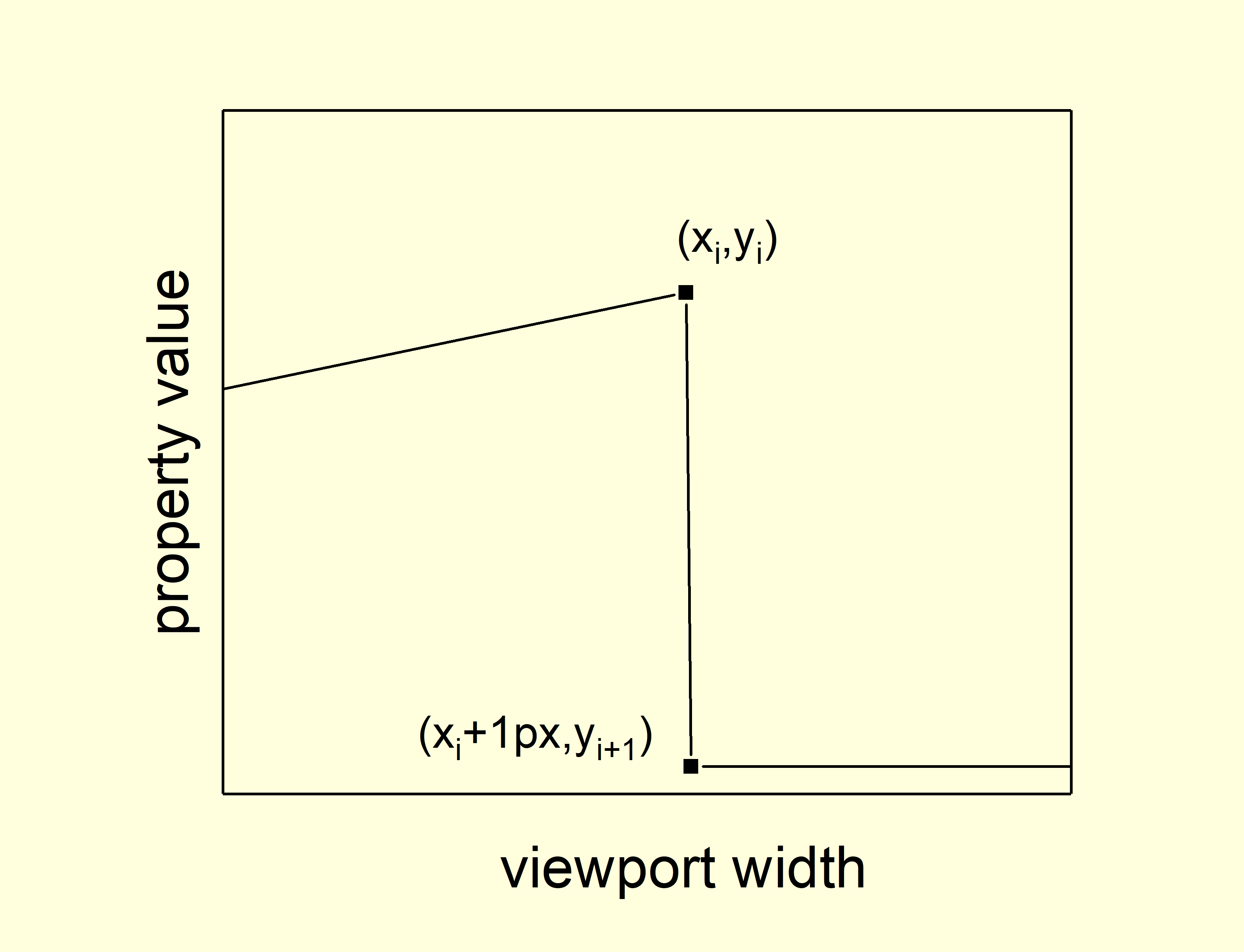 Abrupt change of values of some property