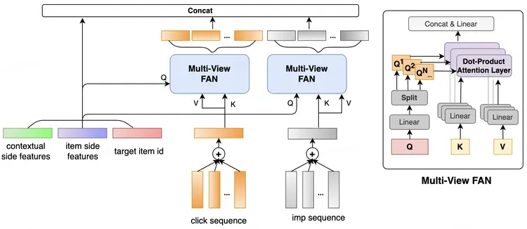 圖6 Multi-View FeedBack Attention Network 結構圖