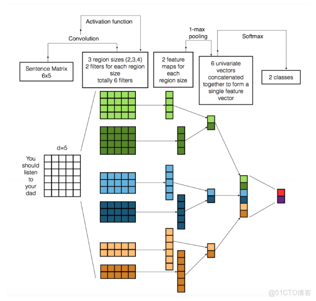 如何理解CNN在CV與NLP領域運用的聯繫與區別？跨領域任務中如何協調卷積核設計、特徵匯聚和序列全局信息提取以提升整體模型性能？_卷積