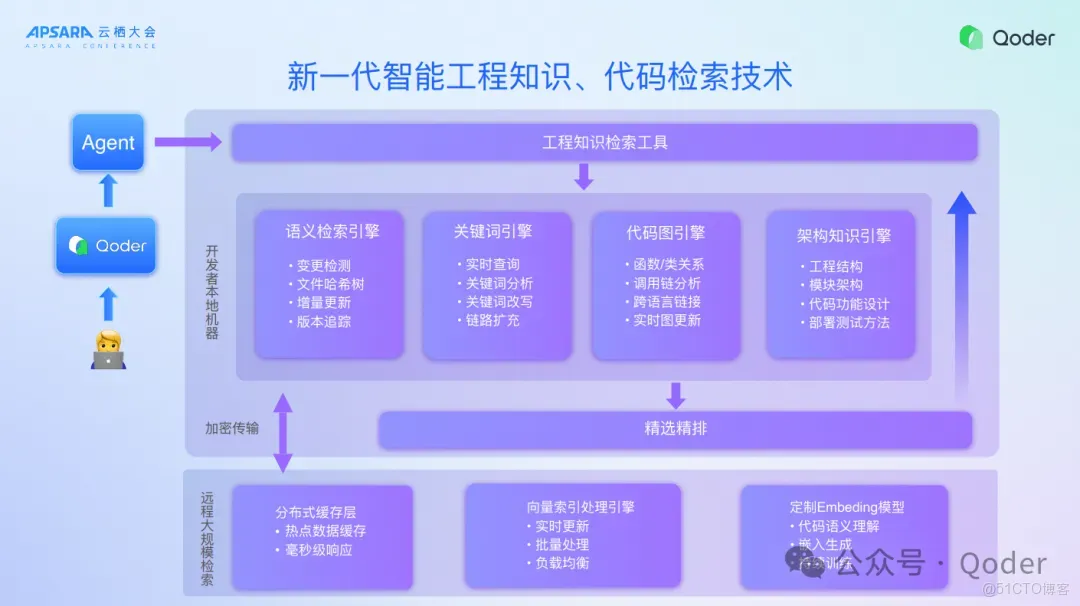 Qoder IDE 背後的技術思考_開發者_12