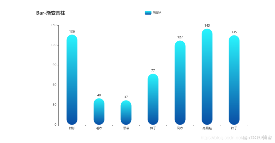 matplotlib庫的數據可視化實驗心得體會_pyecharts繪圖_05
