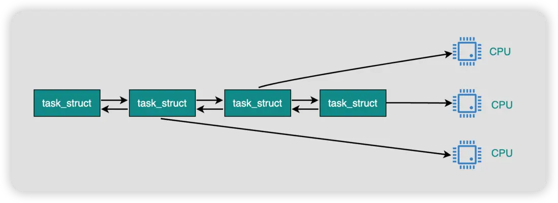 進程在執行隊列