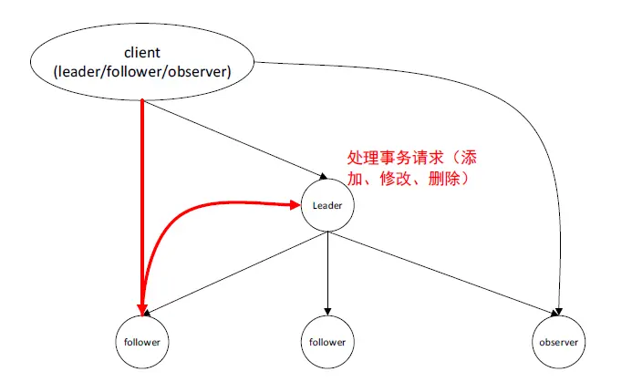JavaGuide-Zookeeper-初步認識-zookeeper-Leader-Follower集羣.png