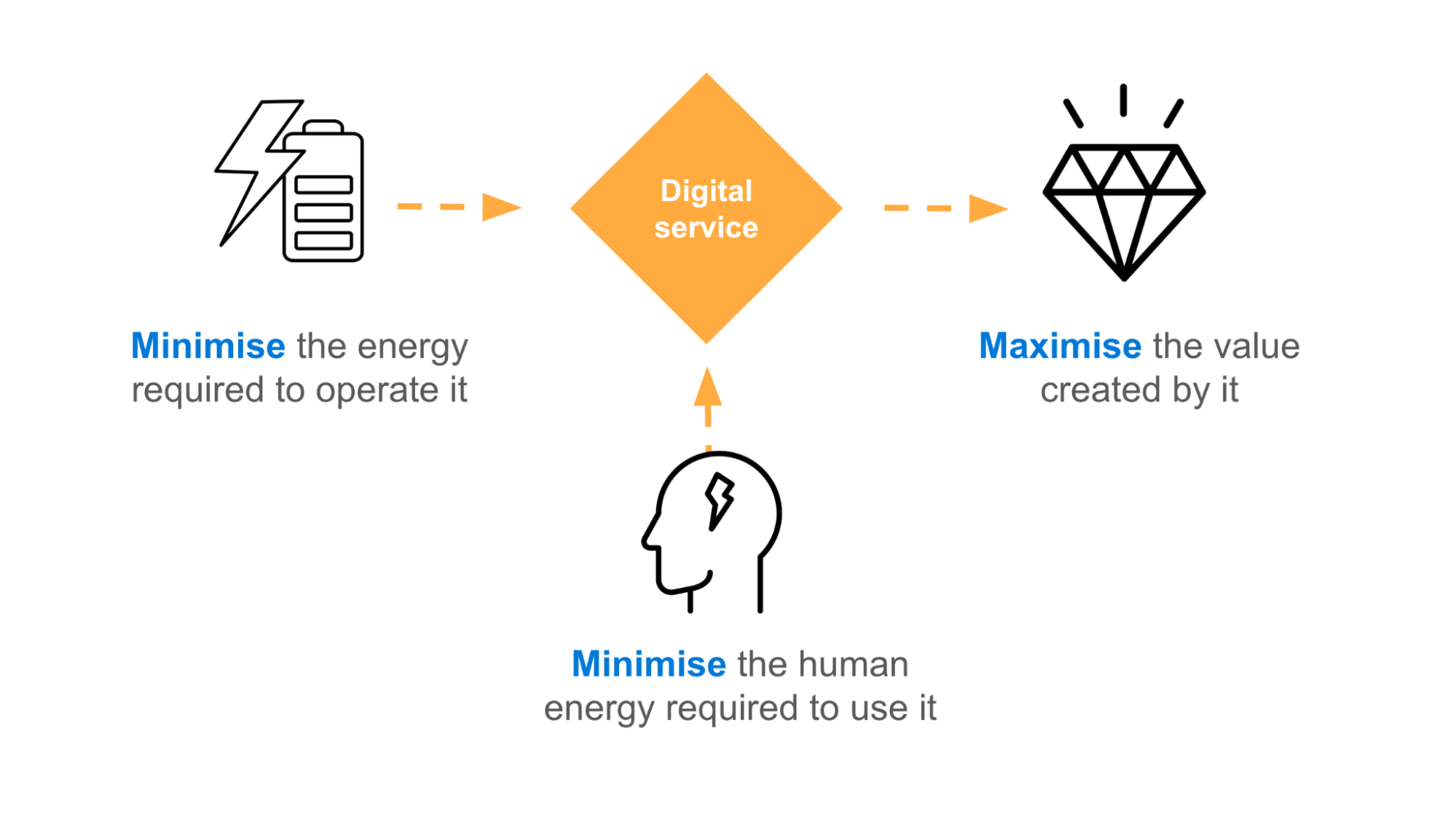 Image shows a diagram with a ‘digital service’ at the centre with an input stating ‘minimise the energy required to operate it’ and another input stating ‘minimise the human energy to use it’. The output states ‘maximise the value created by it’.