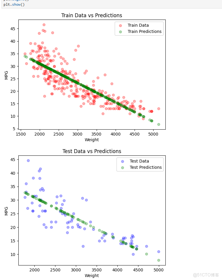 【案例共創】線性迴歸 - 汽車行駛里程與油耗關係預測_數據_07