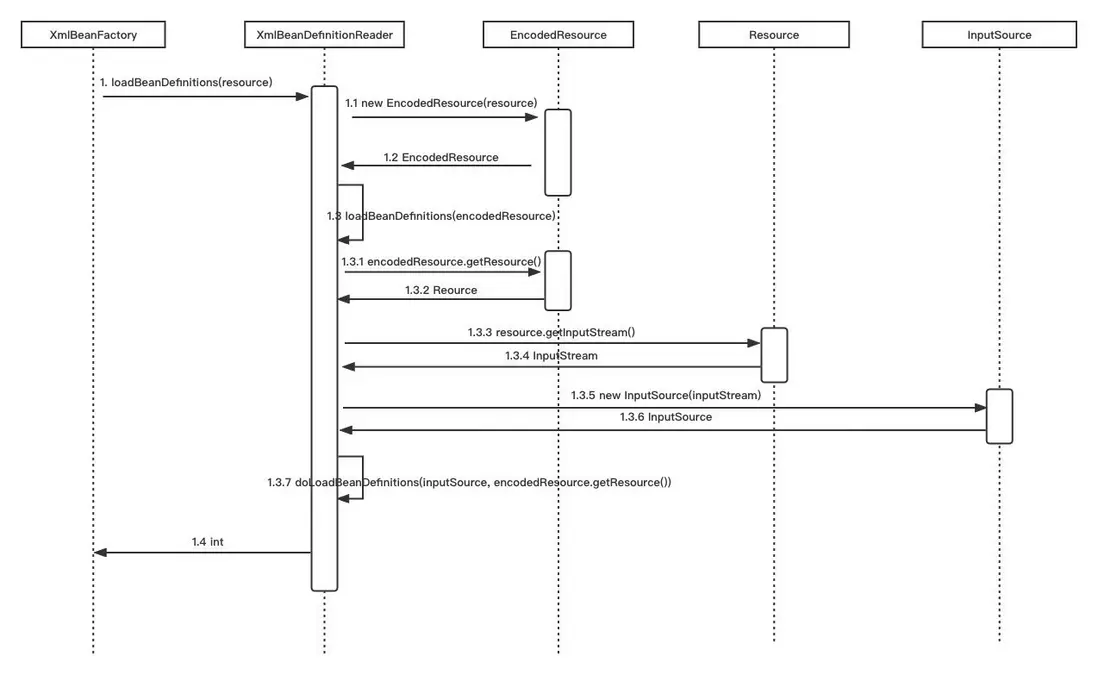 loadBeanDefinitions加載時序圖