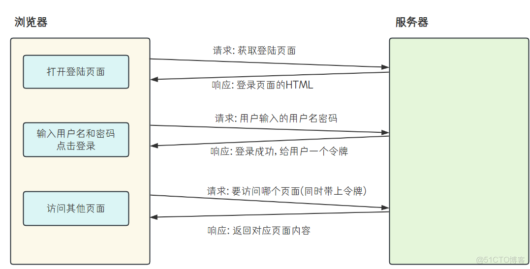 JavaWeb核心篇（6）——Ajax-_#json_05