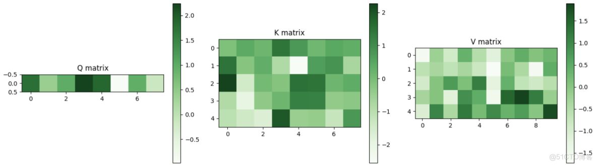 計算機視覺 - Attention機制（附代碼）_51CTO博客_權重_04