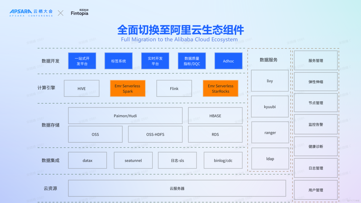 雲棲實錄 | 洋錢罐基於 EMR Serverless 產品構建全球一體化數字金融平台_Spark_06
