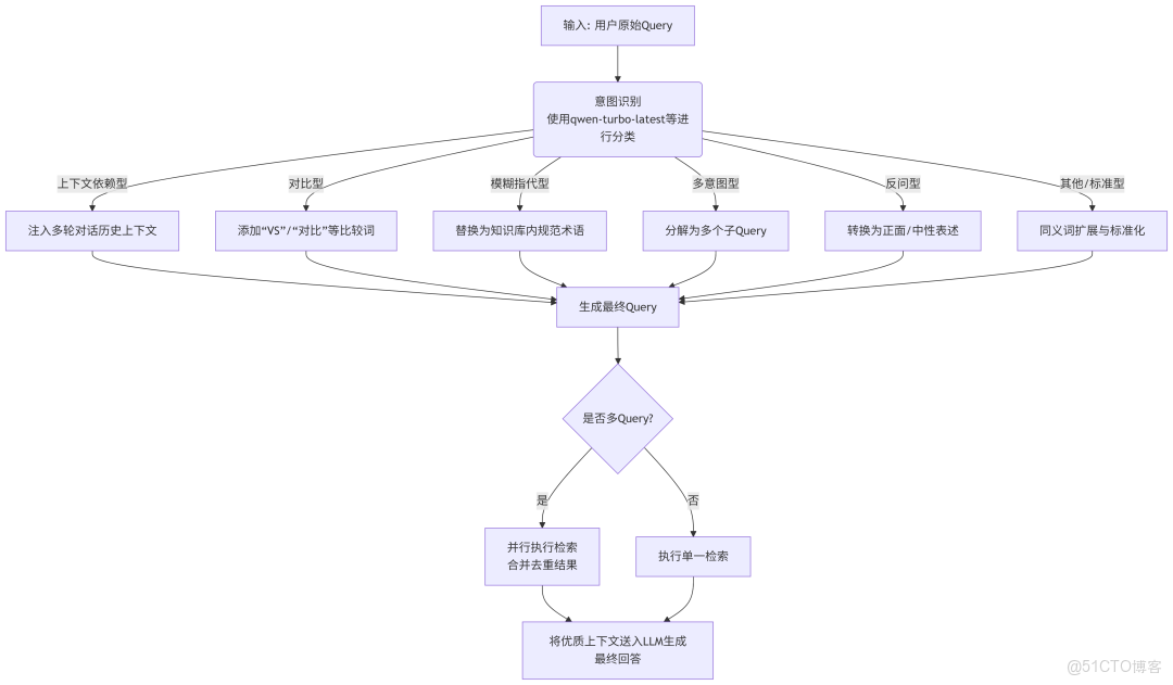 構建AI智能體：二十一、精準檢索“翻譯官”：qwen-turbo在RAG Query改寫中的最佳實踐_RAG Query改寫_02
